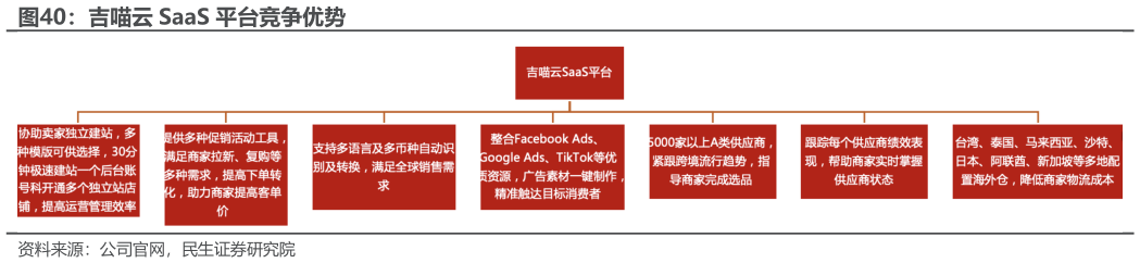 一起讨论下吉喵云 SaaS 平台竞争优势