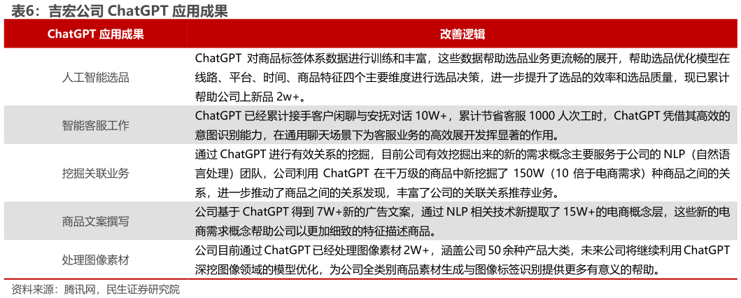 我想了解一下吉宏公司 ChatGPT 应用成果