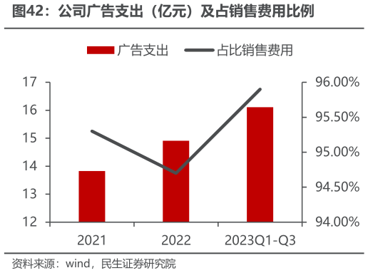 咨询大家公司广告支出（亿元）及占销售费用比例