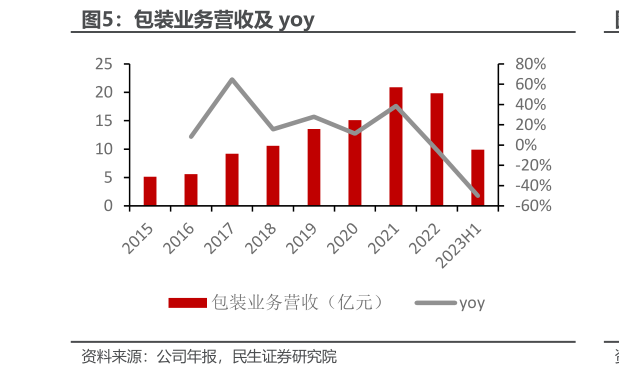 如何了解包装业务营收及 yoy