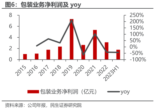 你知道包装业务净利润及 yoy