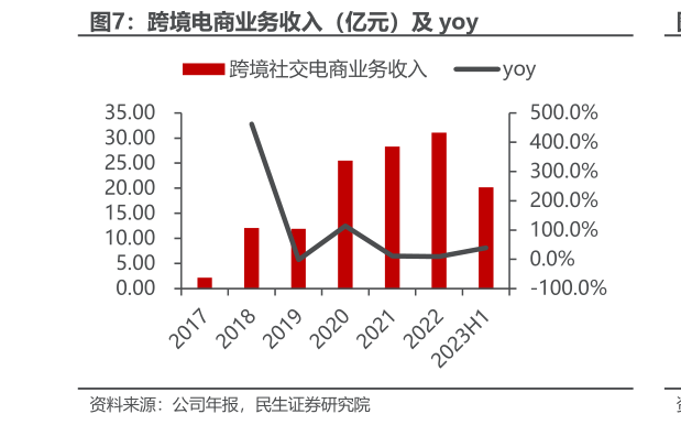 怎样理解跨境电商业务收入（亿元）及 yoy