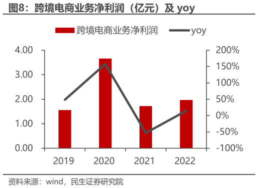我想了解一下跨境电商业务净利润（亿元）及 yoy