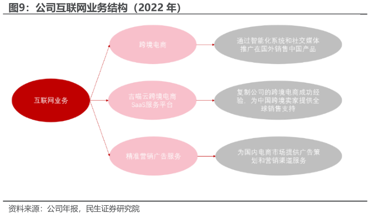 如何才能公司互联网业务结构（2022 年）