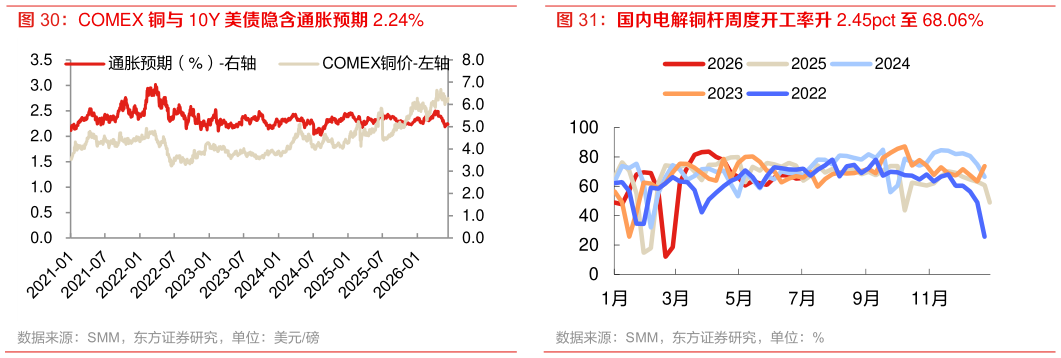 如何解释国内电解铜杆周度开工率升 2.45pct 至 68.06%