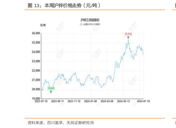 咨询大家本周沪锌价格走势（元吨）