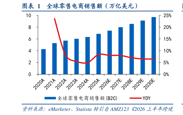 谁能回答全球零售电商销售额（万亿美元）