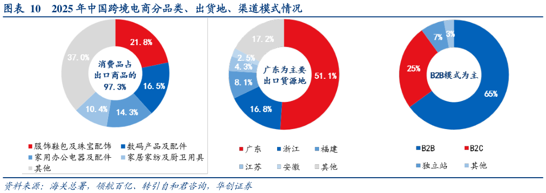 如何解释2025 年中国跨境电商分品类、出货地、渠道模式情况