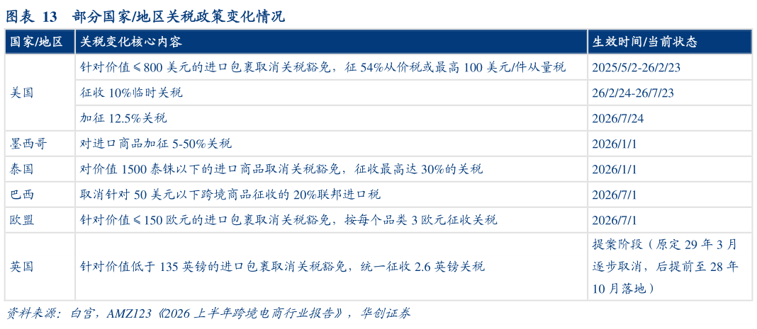我想了解一下部分国家地区关税政策变化情况