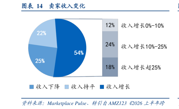 我想了解一下卖家收入变化