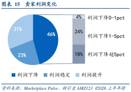 谁能回答卖家利润变化