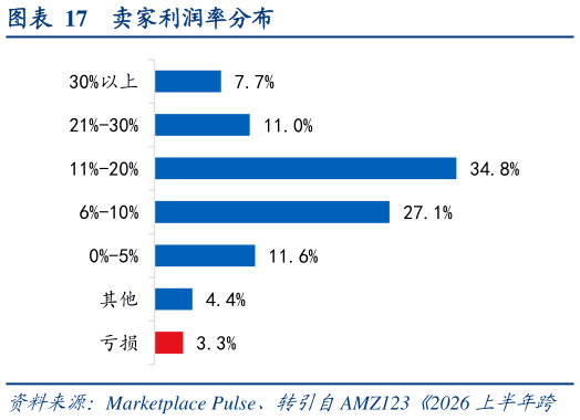 如何了解卖家利润率分布