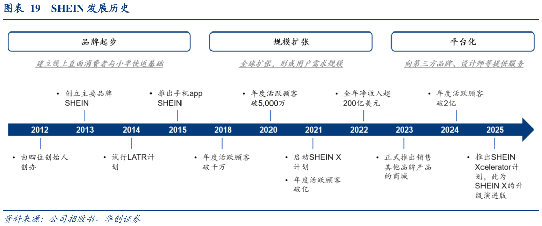 请问一下SHEIN 发展历史