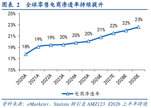 如何了解全球零售电商渗透率持续提升