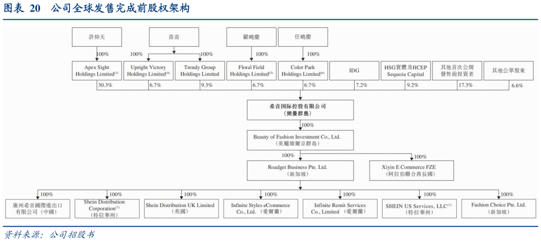谁能回答公司全球发售完成前股权架构