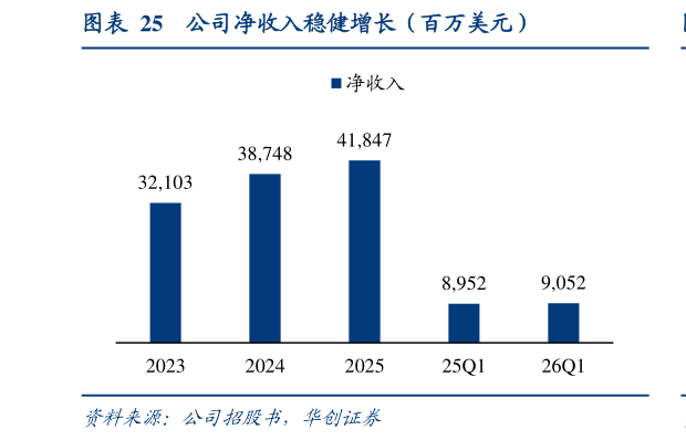 各位网友请教一下公司净收入稳健增长（百万美元）