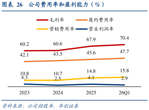 一起讨论下公司费用率和盈利能力（%）