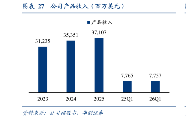 谁知道公司产品收入（百万美元）