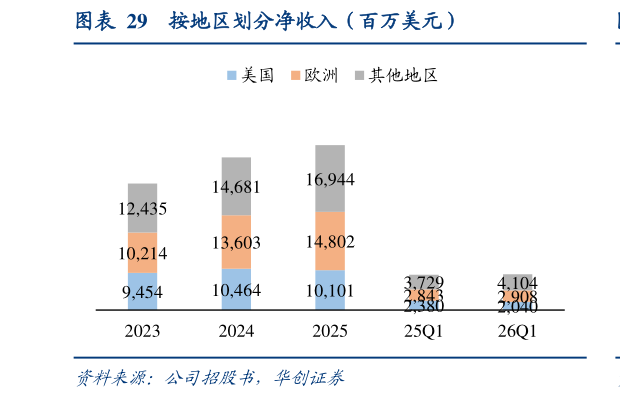 咨询下各位按地区划分净收入（百万美元）