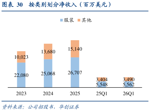 如何了解按类别划分净收入（百万美元）