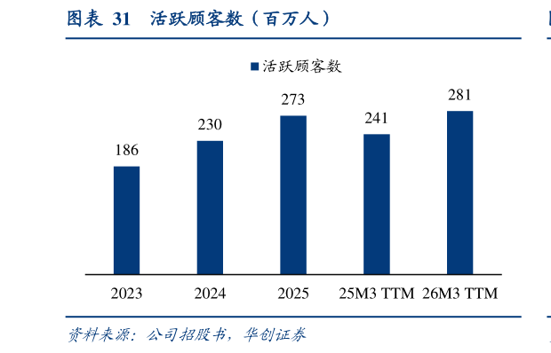 如何解释活跃顾客数（百万人）