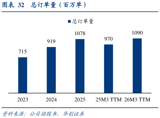 咨询下各位总订单量（百万单）