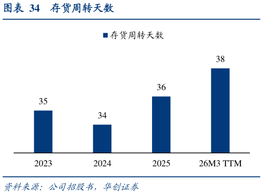 谁能回答存货周转天数