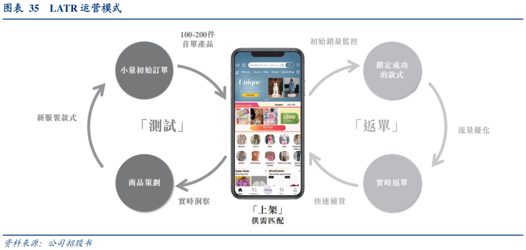 咨询下各位LATR 运营模式