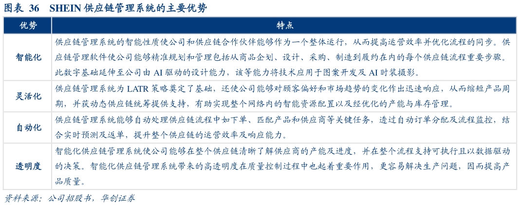 想关注一下SHEIN 供应链管理系统的主要优势
