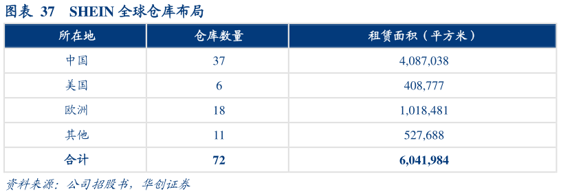 你知道SHEIN 全球仓库布局