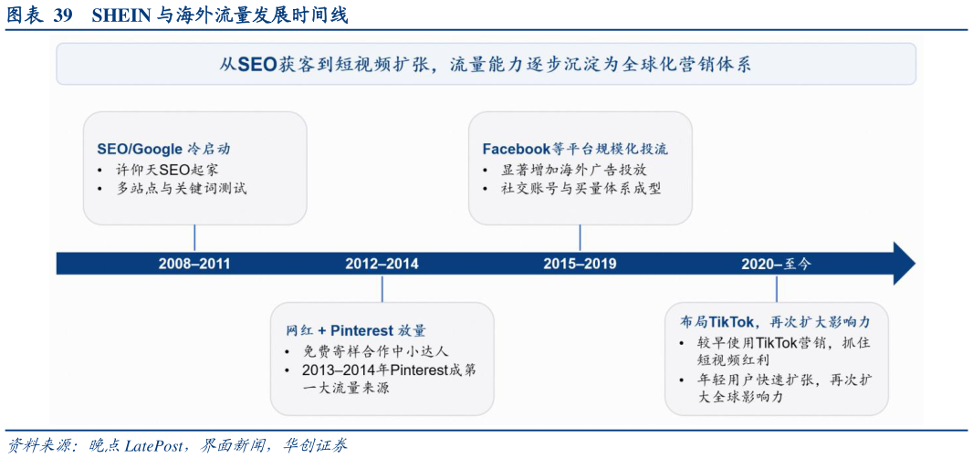 咨询下各位SHEIN 与海外流量发展时间线