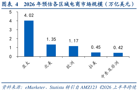 咨询大家2026 年预估各区域电商市场规模（万亿美元）