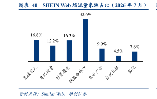 你知道SHEIN Web 端流量来源占比（2026 年 7 月）
