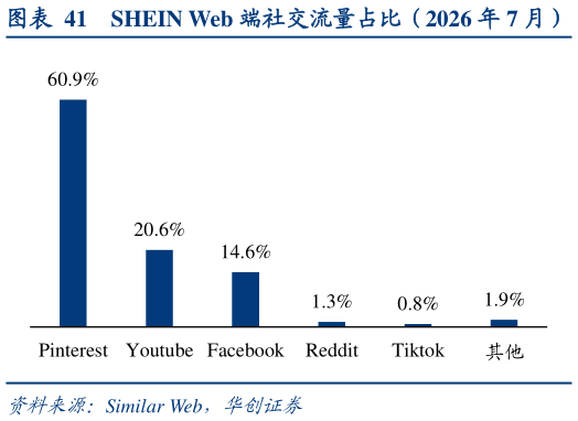 如何看待SHEIN Web 端社交流量占比（2026 年 7 月）