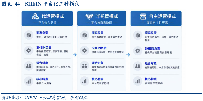 怎样理解SHEIN 平台化三种模式