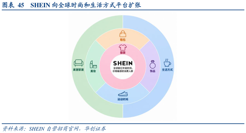 想关注一下SHEIN 向全球时尚和生活方式平台扩张