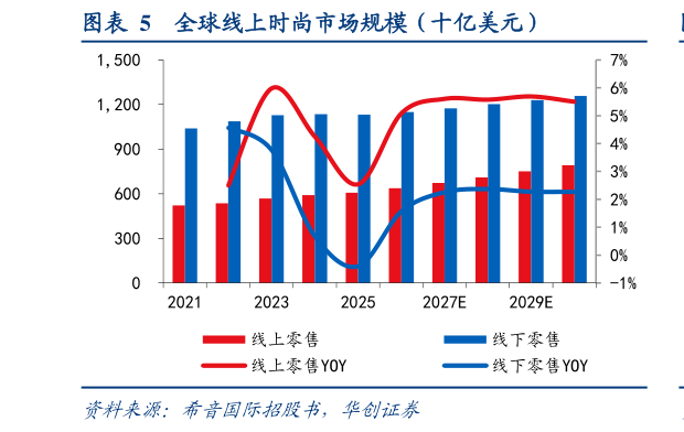 咨询下各位全球线上时尚市场规模（十亿美元）