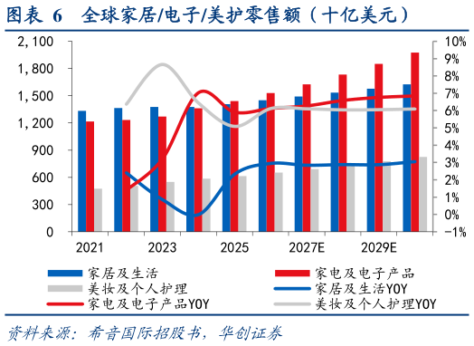 咨询下各位全球家居电子美护零售额（十亿美元）