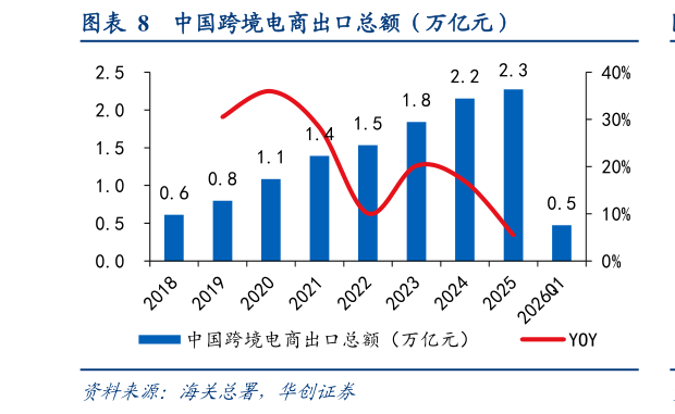 想问下各位网友中国跨境电商出口总额（万亿元）