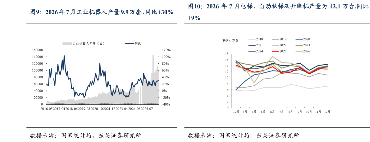 咨询大家2026 年 7 月工业机器人产量 9.9 万套，同比30%2026 年 7 月电梯、自动扶梯及升降机产量为 12.1 万台,同比