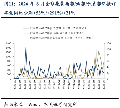 请问一下2026 年 6 月全球集装箱船油船散货船新接订