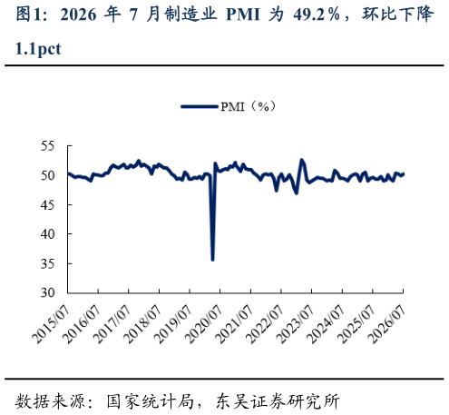 各位网友请教一下2026 年 7 月制造业 PMI 为 49.2，环比下降