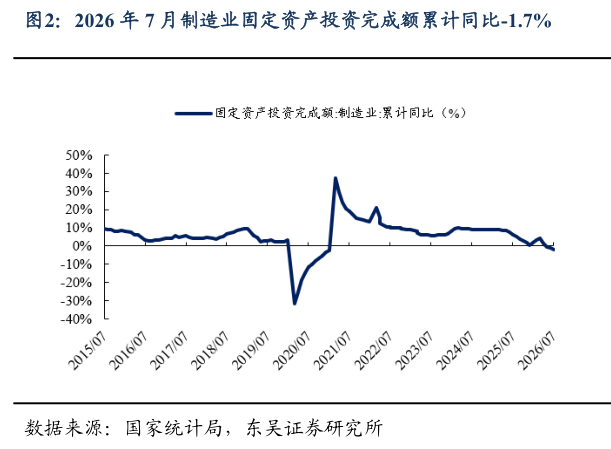 我想了解一下2026 年 7 月制造业固定资产投资完成额累计同比-1.7%