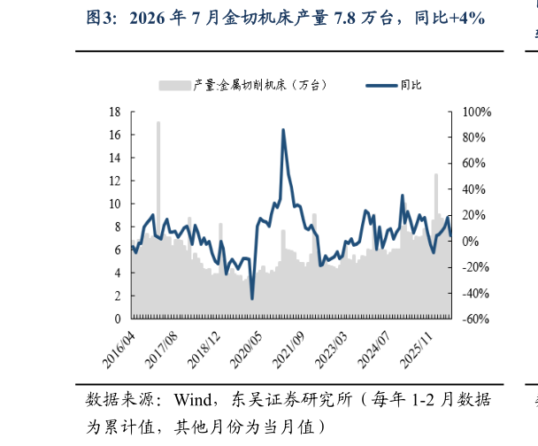 想关注一下2026 年 7 月金切机床产量 7.8 万台，同比4%