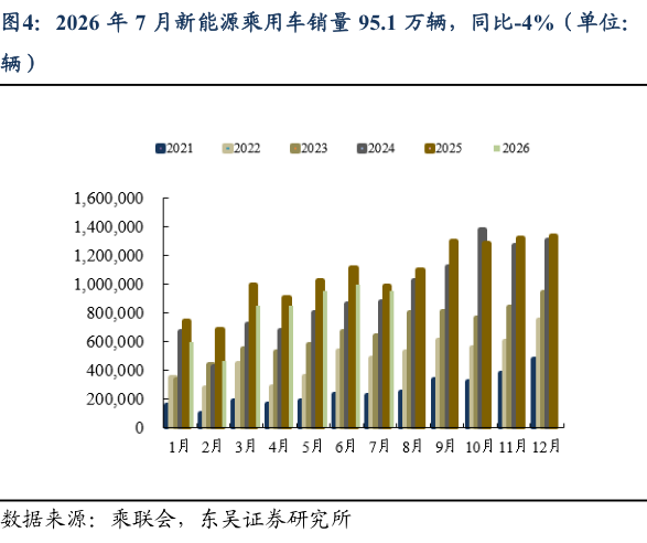 一起讨论下2026 年 7 月新能源乘用车销量 95.1 万辆，同比-4%（单位：