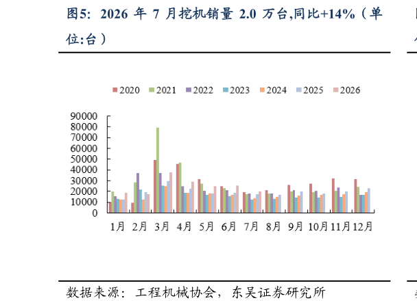 如何了解2026 年 7 月挖机销量 2.0 万台,同比14%（单