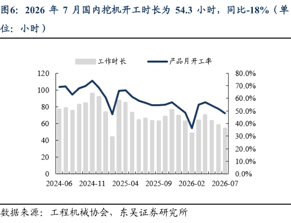 我想了解一下2026 年 7 月国内挖机开工时长为 54.3 小时，同比-18%（单