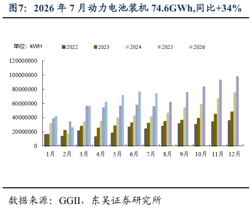 你知道2026 年 7 月动力电池装机 74.6GWh,同比34%