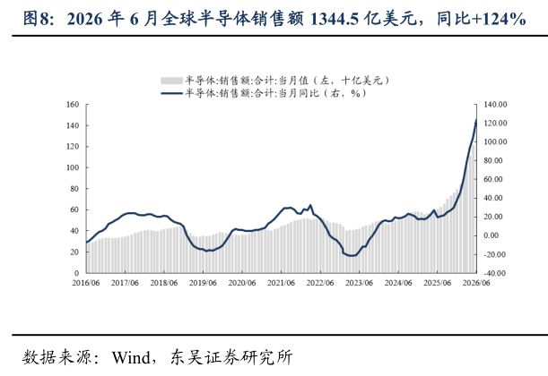 我想了解一下2026 年 6 月全球半导体销售额 1344.5 亿美元，同比124%