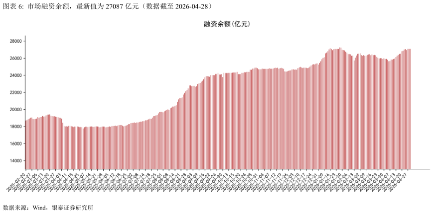 你知道市场融资余额，最新值为 27087 亿元（数据截至 2026-04-28）
